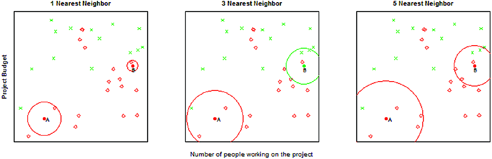 Example of $k$-nearest neighbor with $k = 1, 3, 5$ neighbors. We want to predict the points A and B. The 1-nearest neighbor for both points is red ("Patent not granted"), the 3-nearest neighbor predicts point A (B) to be red (green) with probability 2/3, and the 5-nearest neighbor predicts again both points to be red with probabilities 4/5 and 3/5, respectively.