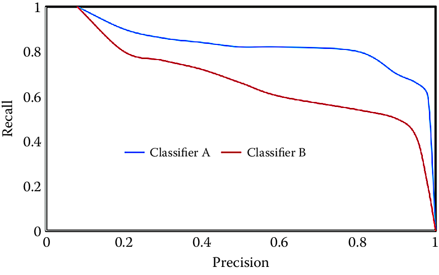 Precision--recall curve